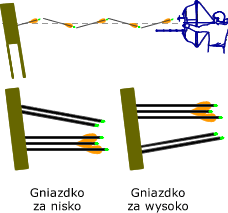 Test nieopierzonej strzały — falowanie pionowe: gniazdko za nisko vs za wysoko